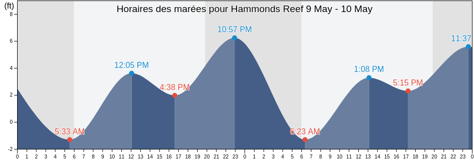 Horaires des marées pour Hammonds Reef, Santa Barbara County, California, United States