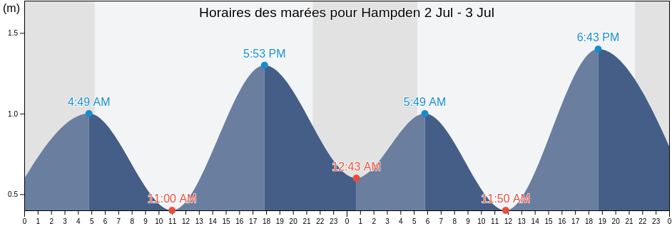 Horaires des marées pour Hampden, Côte-Nord, Quebec, Canada