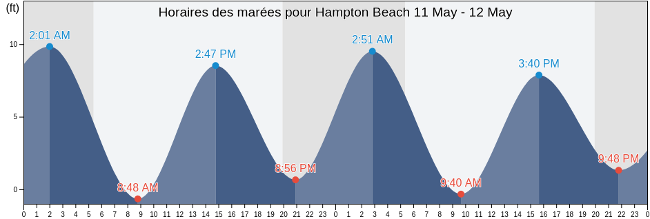 Horaires des marées pour Hampton Beach, Rockingham County, New Hampshire, United States