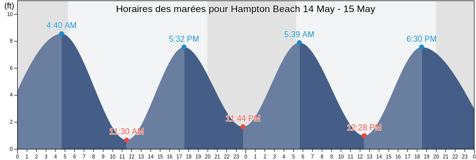 Horaires des marées pour Hampton Beach, Rockingham County, New Hampshire, United States