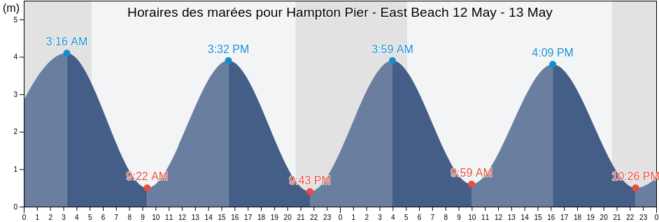 Horaires des marées pour Hampton Pier - East Beach, Southend-on-Sea, England, United Kingdom