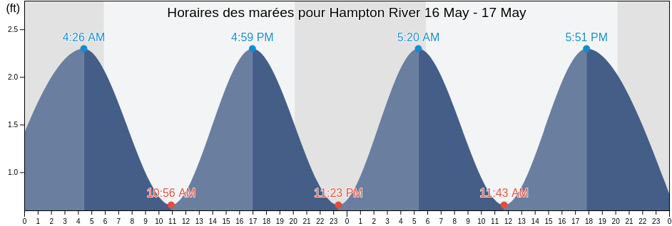 Horaires des marées pour Hampton River, City of Hampton, Virginia, United States