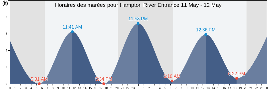 Horaires des marées pour Hampton River Entrance, Glynn County, Georgia, United States