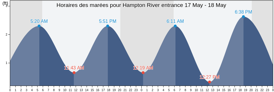 Horaires des marées pour Hampton River entrance, City of Hampton, Virginia, United States