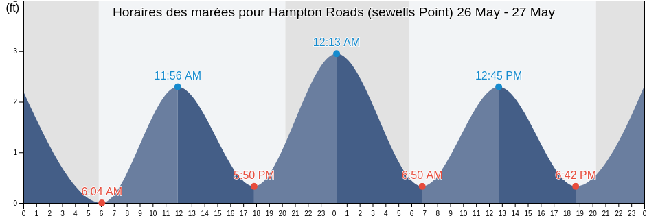 Horaires des marées pour Hampton Roads (sewells Point), City of Hampton, Virginia, United States