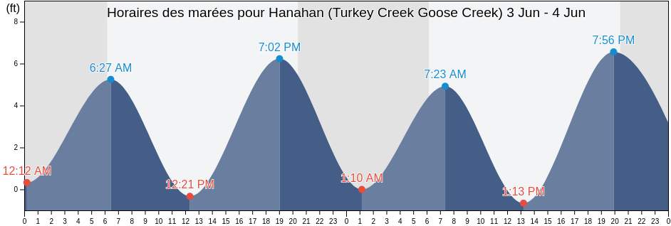 Horaires des marées pour Hanahan (Turkey Creek Goose Creek), Berkeley County, South Carolina, United States