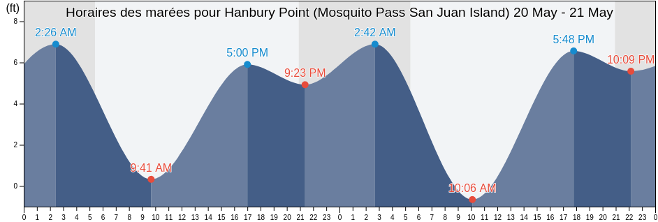 Horaires des marées pour Hanbury Point (Mosquito Pass San Juan Island), San Juan County, Washington, United States