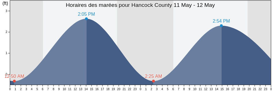 Horaires des marées pour Hancock County, Mississippi, United States