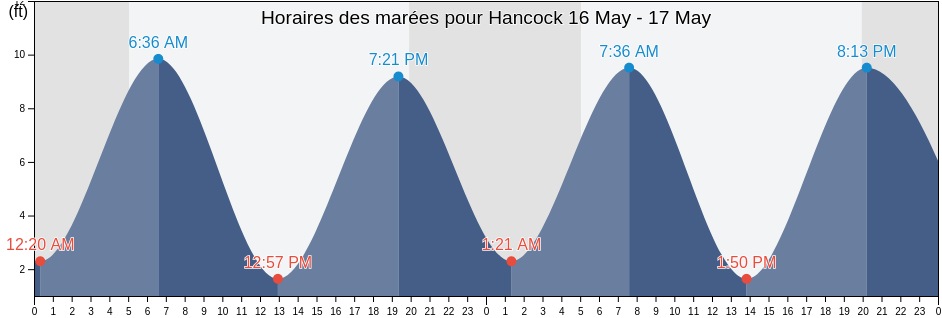 Horaires des marées pour Hancock, Hancock County, Maine, United States