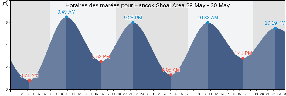 Horaires des marées pour Hancox Shoal Area, Tiwi Islands, Northern Territory, Australia