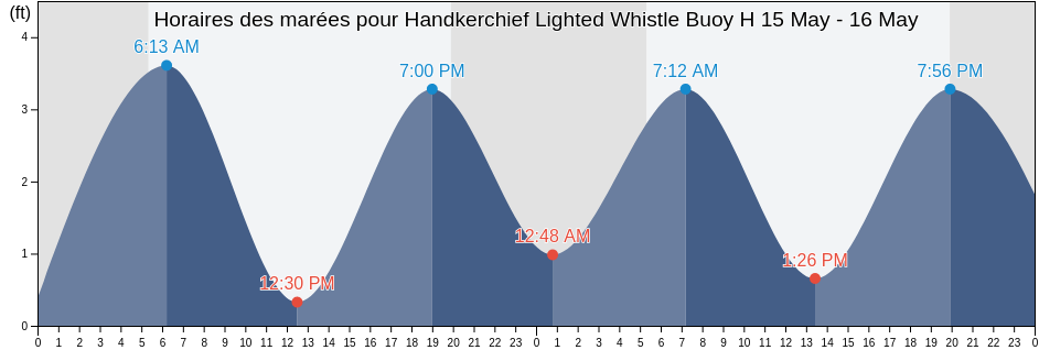 Horaires des marées pour Handkerchief Lighted Whistle Buoy H, Nantucket County, Massachusetts, United States