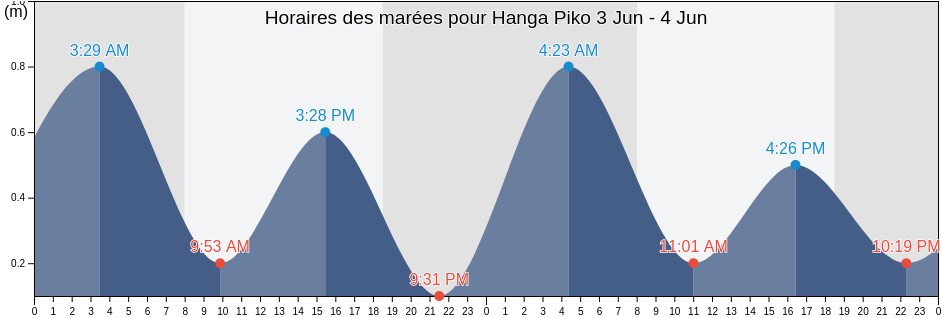 Horaires des marées pour Hanga Piko, Provincia de Isla de Pascua, Valparaíso, Chile
