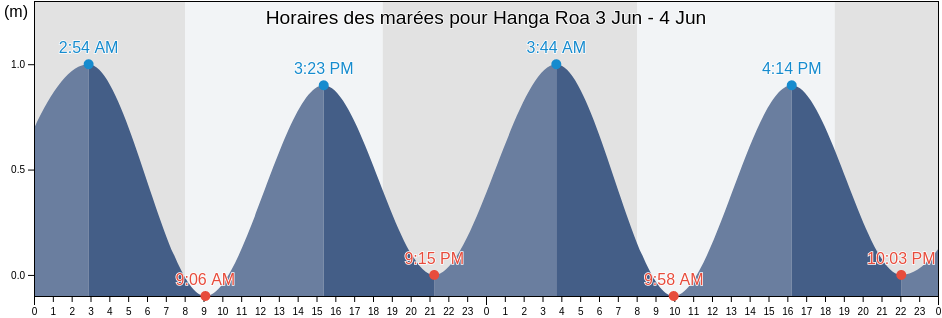 Horaires des marées pour Hanga Roa, Provincia de Isla de Pascua, Valparaíso, Chile