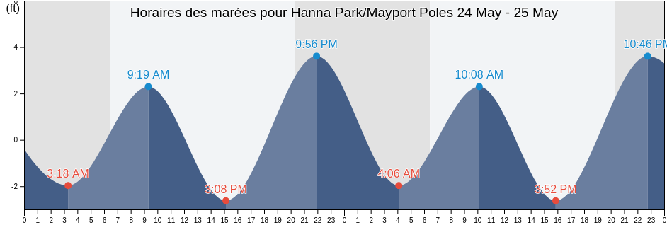 Horaires des marées pour Hanna Park/Mayport Poles, Duval County, Florida, United States