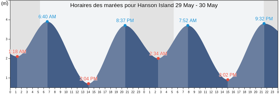 Horaires des marées pour Hanson Island, British Columbia, Canada