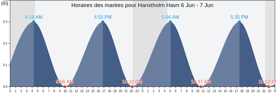 Horaires des marées pour Hanstholm Havn, Thisted Kommune, North Denmark, Denmark