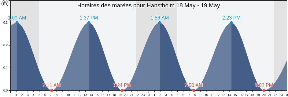 Horaires des marées pour Hanstholm, Thisted Kommune, North Denmark, Denmark