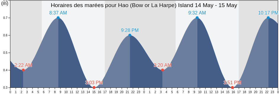 Horaires des marées pour Hao (Bow or La Harpe) Island, Hao, Îles Tuamotu-Gambier, French Polynesia