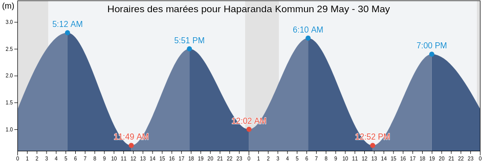 Horaires des marées pour Haparanda Kommun, Norrbotten, Sweden