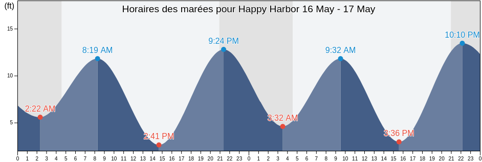Horaires des marées pour Happy Harbor, Prince of Wales-Hyder Census Area, Alaska, United States