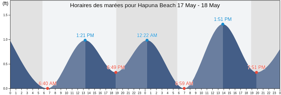 Horaires des marées pour Hapuna Beach, Hawaii County, Hawaii, United States