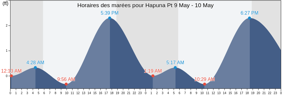 Horaires des marées pour Hapuna Pt, Hawaii County, Hawaii, United States