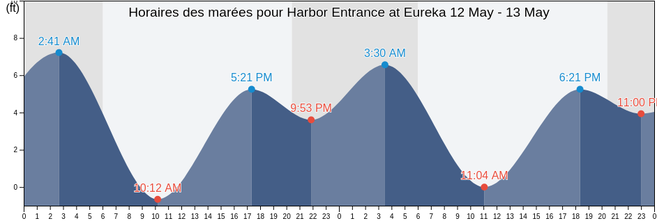 Horaires des marées pour Harbor Entrance at Eureka, Humboldt County, California, United States