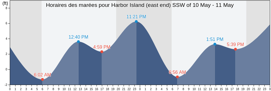 Horaires des marées pour Harbor Island (east end) SSW of, San Diego County, California, United States