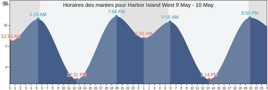 Horaires des marées pour Harbor Island West, Kitsap County, Washington, United States