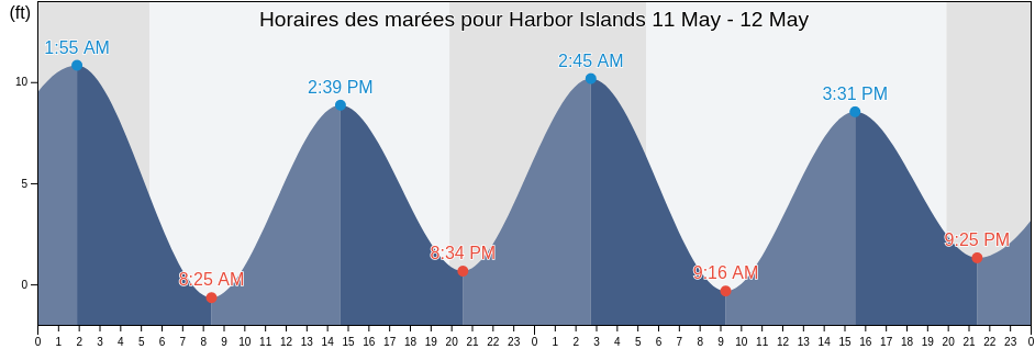 Horaires des marées pour Harbor Islands, Suffolk County, Massachusetts, United States