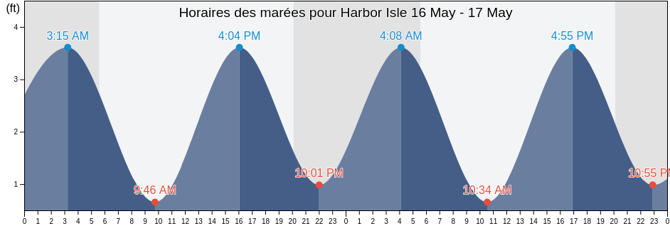 Horaires des marées pour Harbor Isle, Nassau County, New York, United States