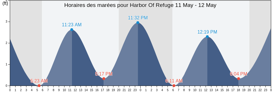 Horaires des marées pour Harbor Of Refuge, Worcester County, Maryland, United States
