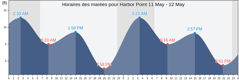 Horaires des marées pour Harbor Point, Aleutians East Borough, Alaska, United States