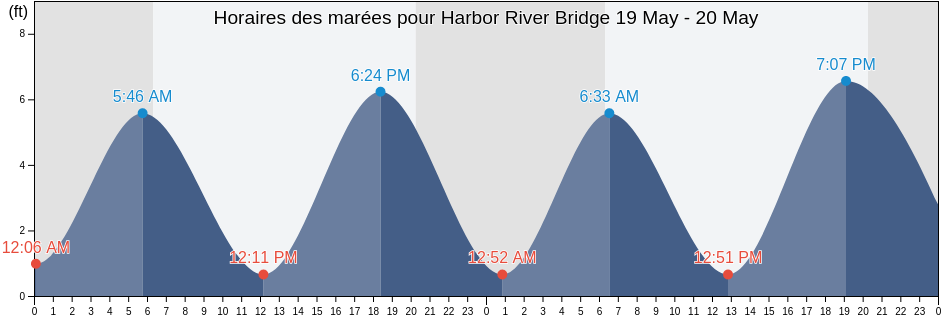Horaires des marées pour Harbor River Bridge, Beaufort County, South Carolina, United States