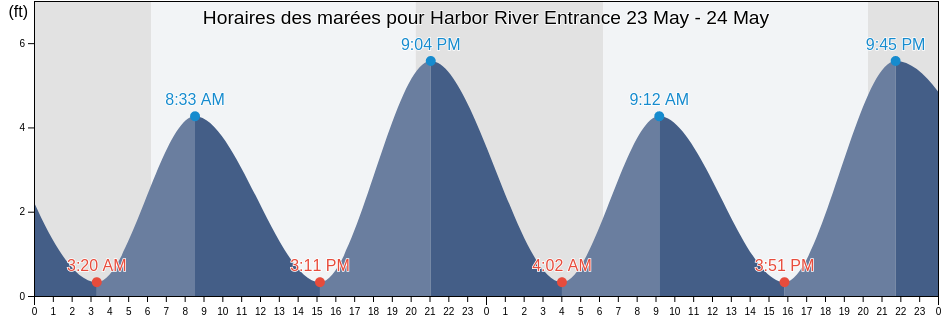 Horaires des marées pour Harbor River Entrance, Charleston County, South Carolina, United States