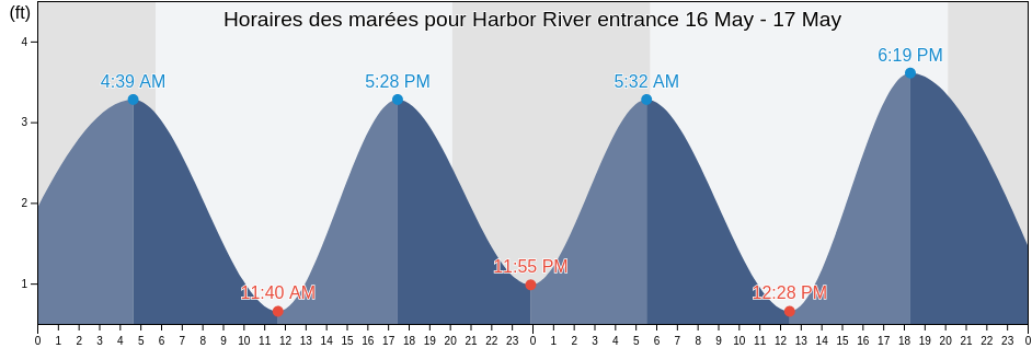 Horaires des marées pour Harbor River entrance, Atlantic County, New Jersey, United States