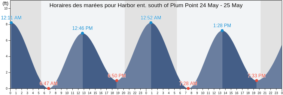 Horaires des marées pour Harbor ent. south of Plum Point, Nassau County, New York, United States