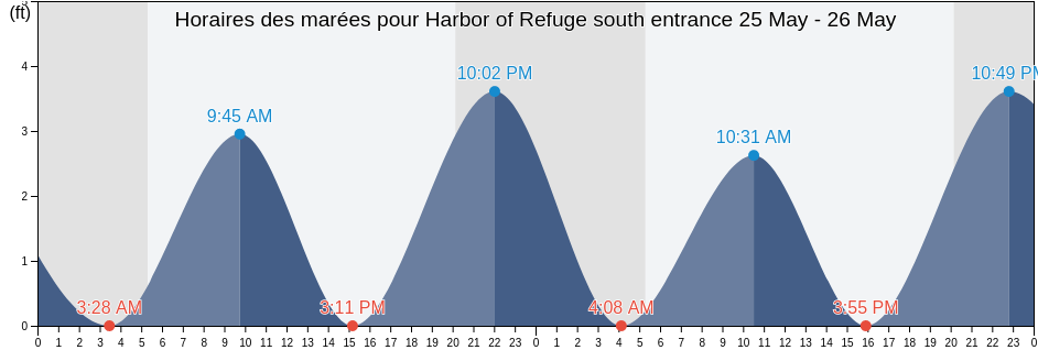 Horaires des marées pour Harbor of Refuge south entrance, Washington County, Rhode Island, United States