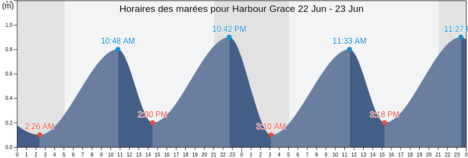 Horaires des marées pour Harbour Grace, Victoria County, Nova Scotia, Canada
