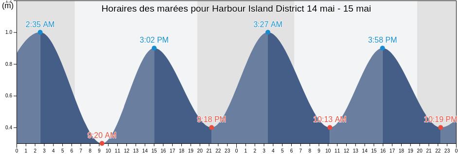 Horaires des marées pour Harbour Island District, Bahamas