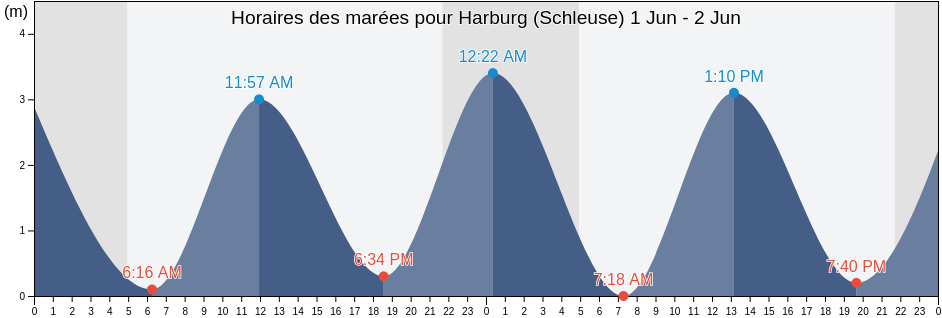 Horaires des marées pour Harburg (Schleuse), Ærø Kommune, South Denmark, Denmark
