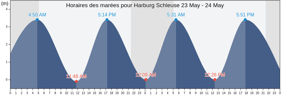 Horaires des marées pour Harburg Schleuse , Ærø Kommune, South Denmark, Denmark
