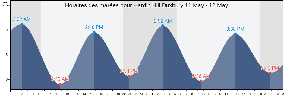 Horaires des marées pour Hardin Hill Duxbury, Plymouth County, Massachusetts, United States