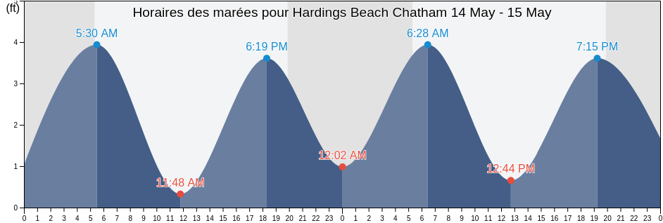 Horaires des marées pour Hardings Beach Chatham, Barnstable County, Massachusetts, United States