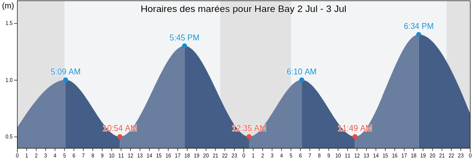 Horaires des marées pour Hare Bay, Newfoundland and Labrador, Canada