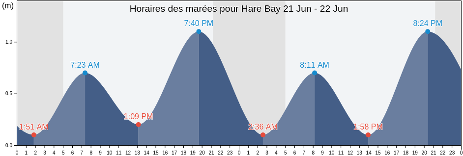 Horaires des marées pour Hare Bay, Victoria County, Nova Scotia, Canada