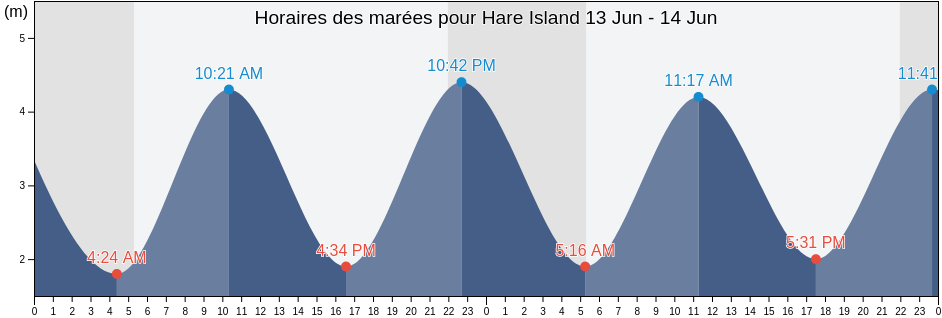 Horaires des marées pour Hare Island, County Cork, Munster, Ireland