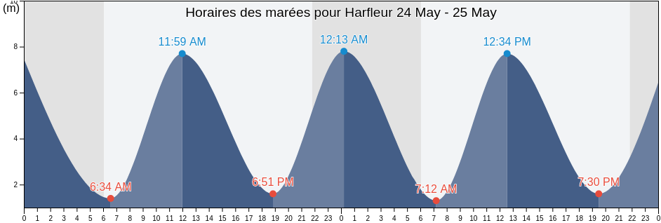Horaires des marées pour Harfleur, Seine-Maritime, Normandy, France