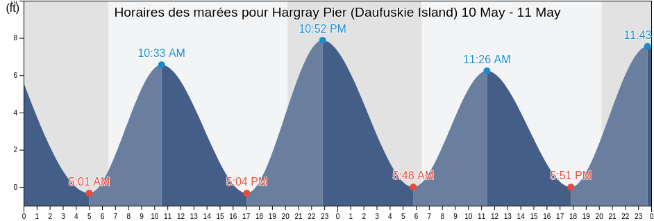 Horaires des marées pour Hargray Pier (Daufuskie Island), Chatham County, Georgia, United States