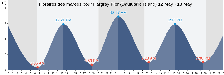 Horaires des marées pour Hargray Pier (Daufuskie Island), Chatham County, Georgia, United States